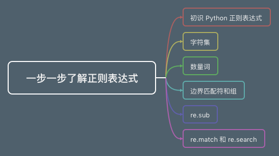 本章思维导图